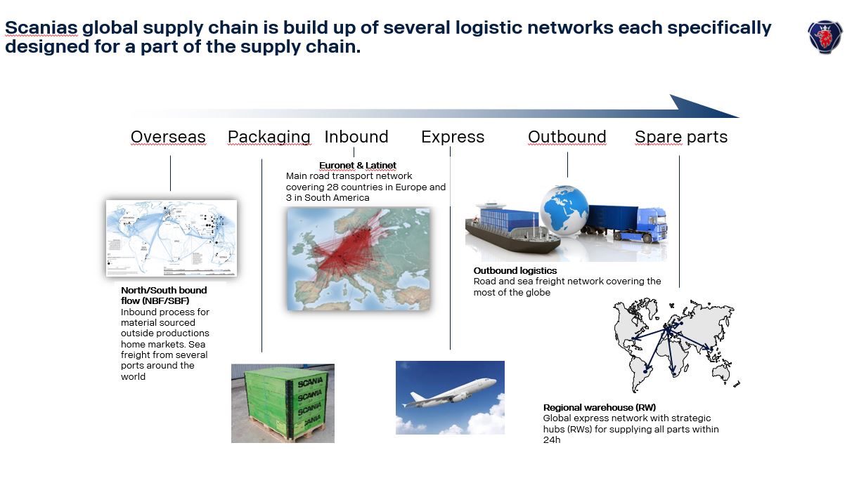 Chain сеть. Push to Supply Скания что это. Inbound and Outbound Logistics. Как воспользоваться кнопкой Push to Supply на Скания. Introduction to Logistics Unit 1.